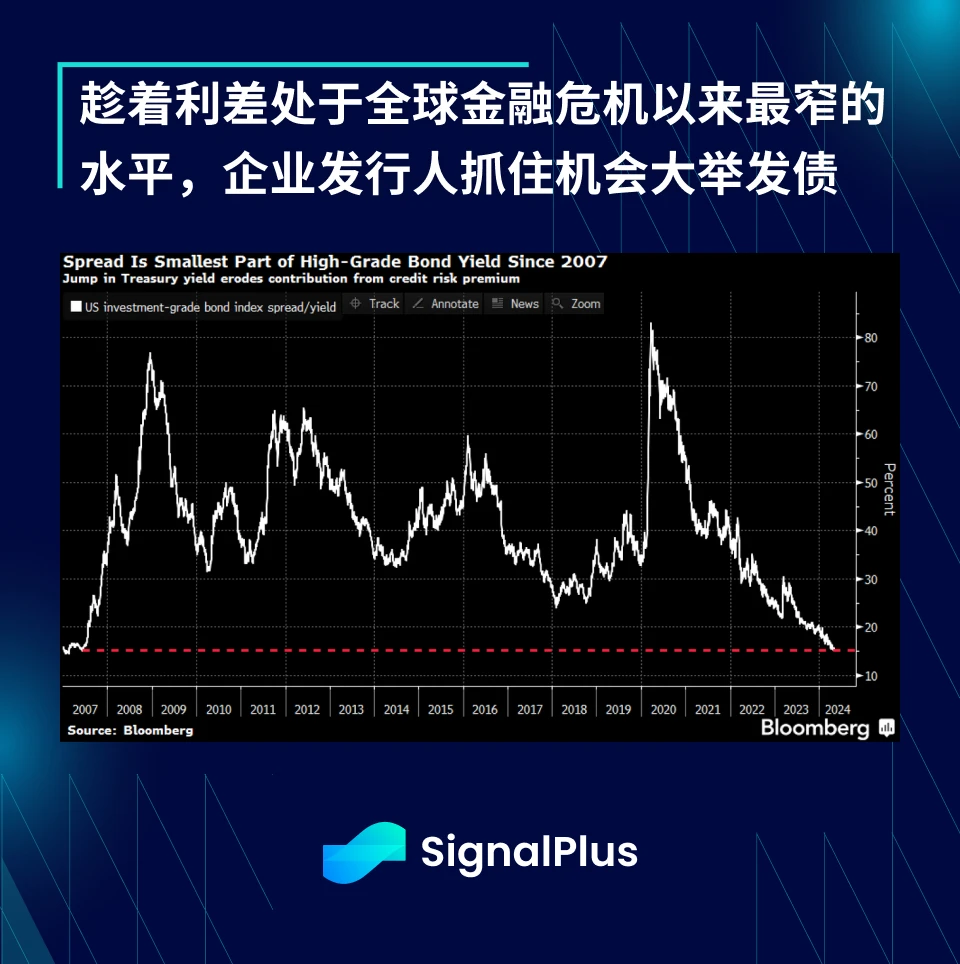 SignalPlus宏观分析(20240508)：ETF资金连续三周出现净流出