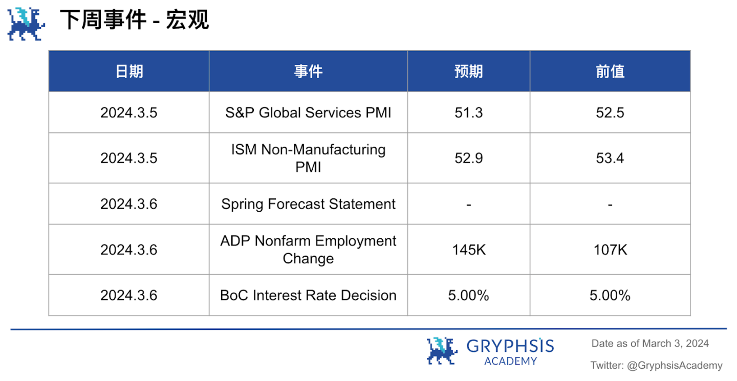 Gryphsis 加密货币周报：比特币迎来三年来最大的月度涨幅