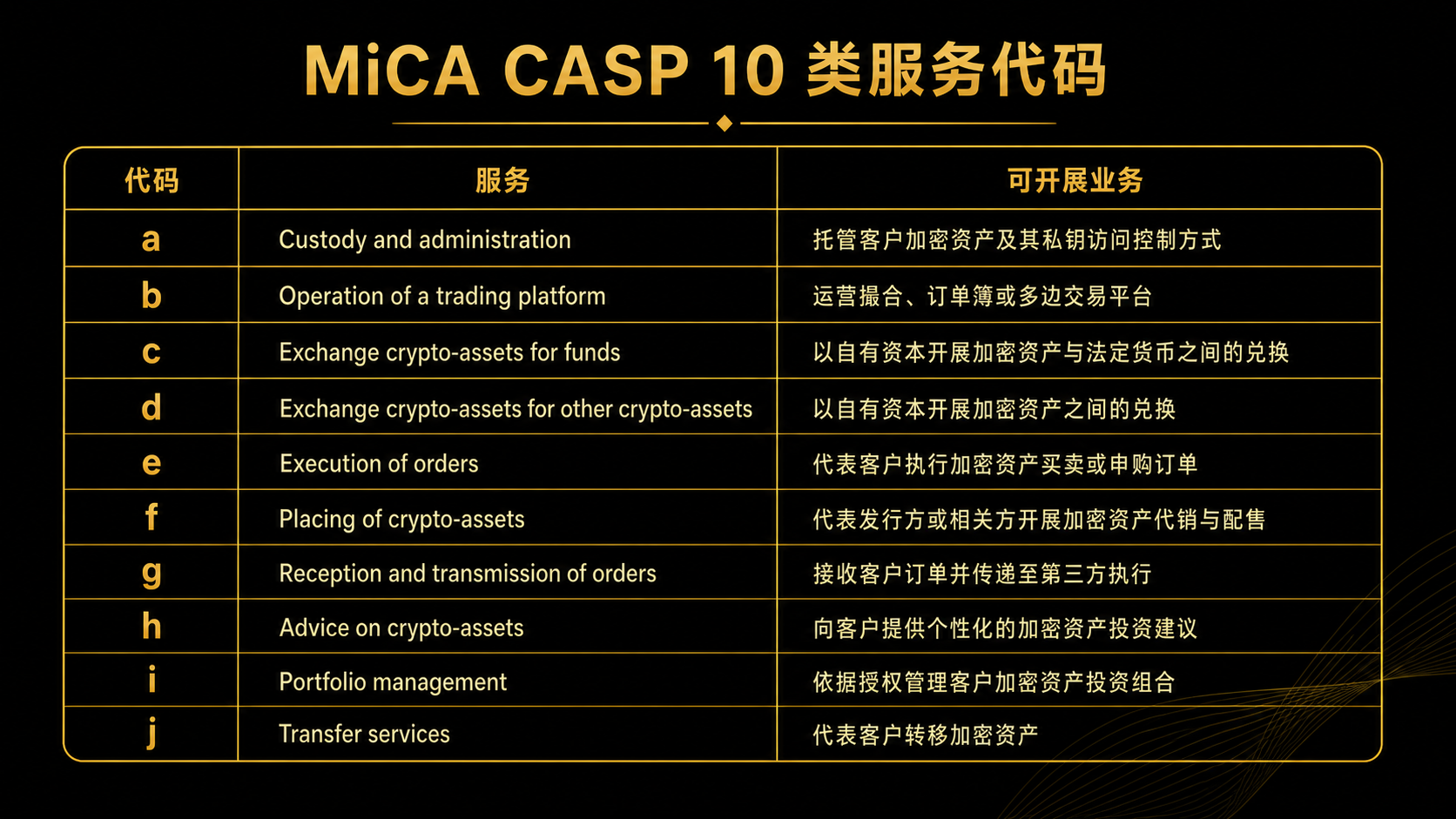 欧盟 MiCA 正式落地：一文读懂 CASP 授权体系与主流交易平台合规格局