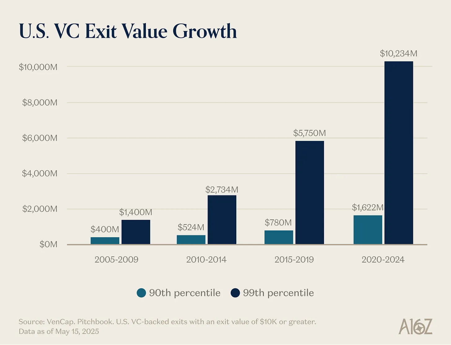 a16z合伙人自述：精品VC已死，做大规模才是VC的终局