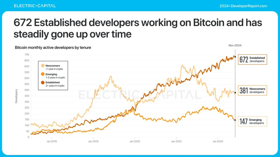 Electric Capital报告：3.9万新开发者加入，Solana是新开发者最多的生态系统
