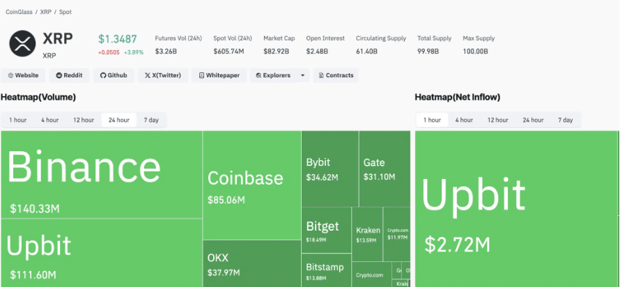 XRP Wallet Count Tops 8 Million As Trading Volume Nears $4 Billion