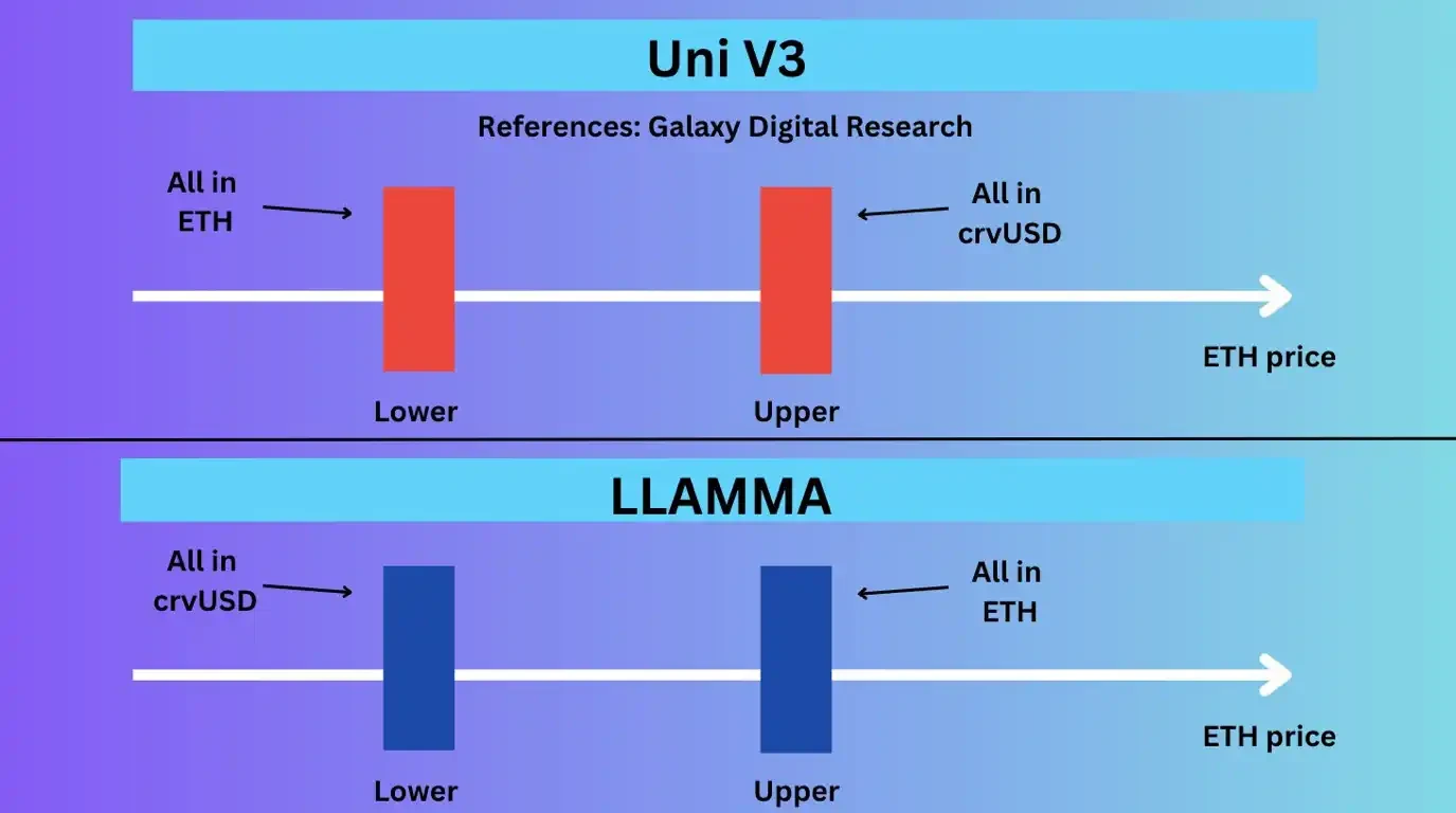 最硬核的稳定币？关于crvUSD信息的最全整理