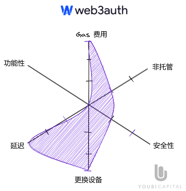 全面解读无助记词钱包：将Web2用户带入Web3