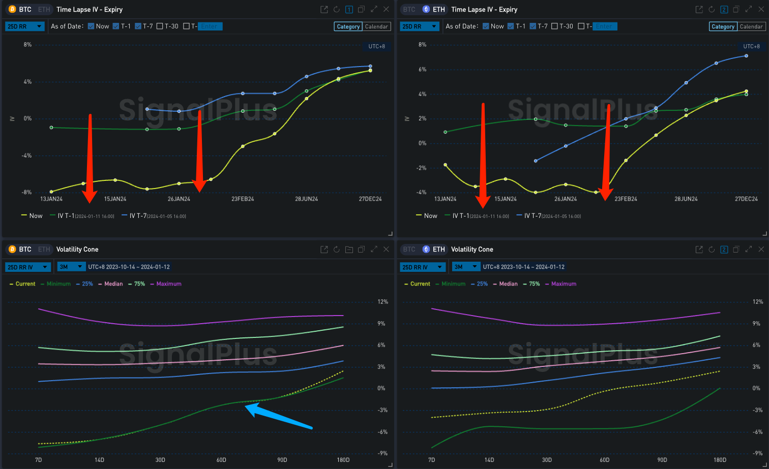 SignalPlus波动率专栏(20240112)：ETF首日上线，BTC冲高回落