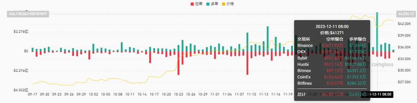 加密市场情绪研究报告(12.08-12.15)：美国CPI数据符合预期，道指创下历史新高，比特币急跌后强势反弹