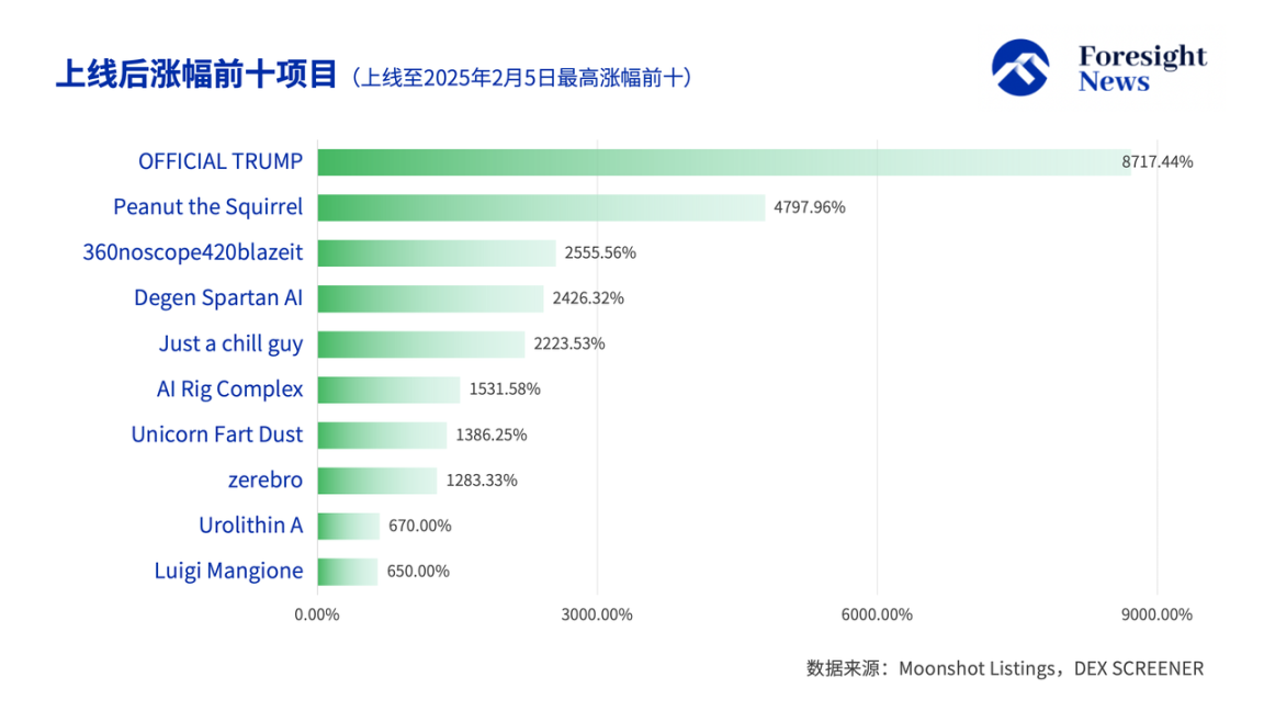 数解Moonshot上币效应：一半钻地归零，三分之一高台跳水，TRUMP成最大金狗