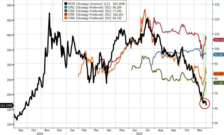 首度表态可能「卖币」，「比特币概念股龙头」MSTR 盘中一度暴跌12%