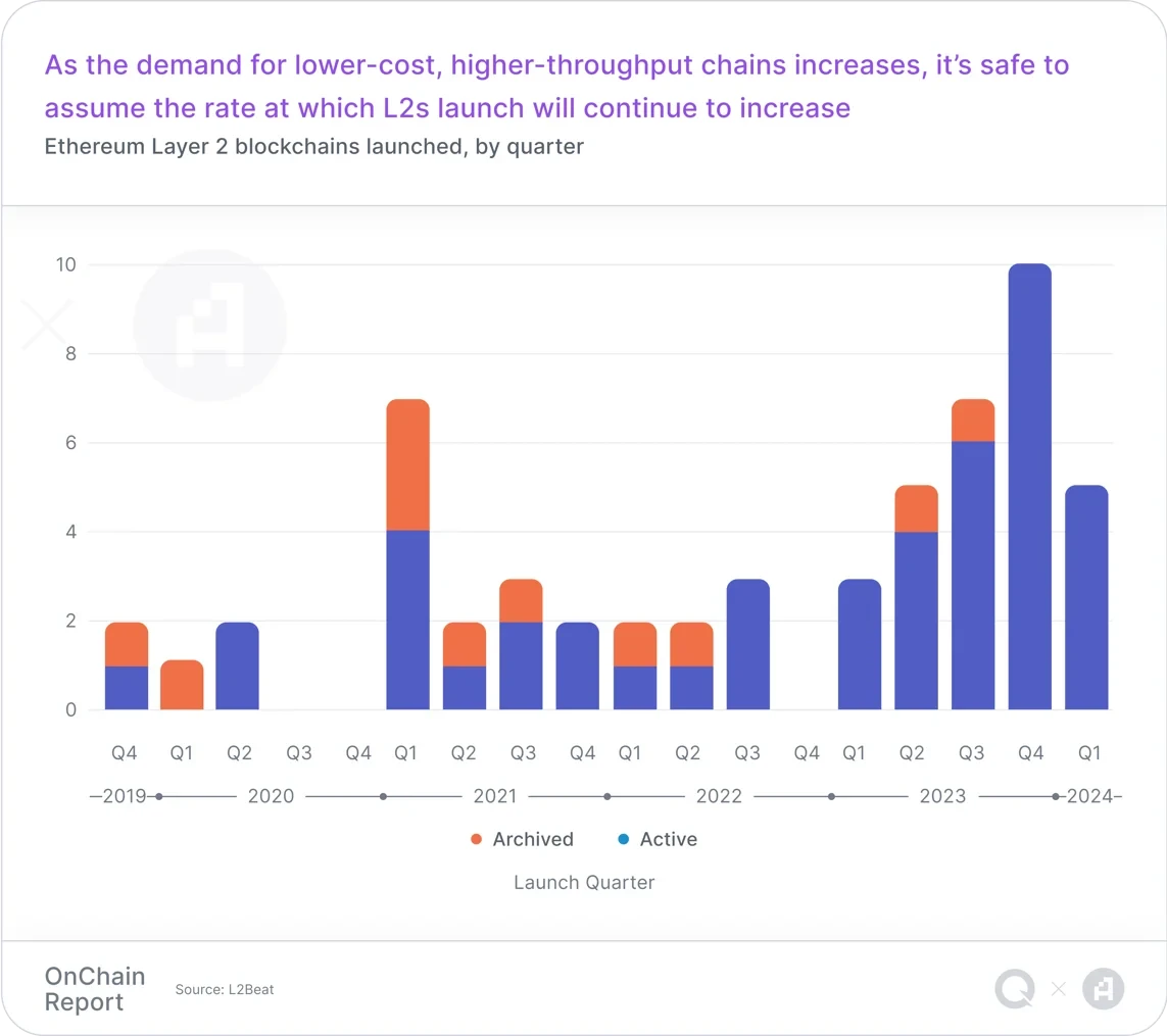 Q1链上报告：Layer2们快速扩展，链游用户增长显著