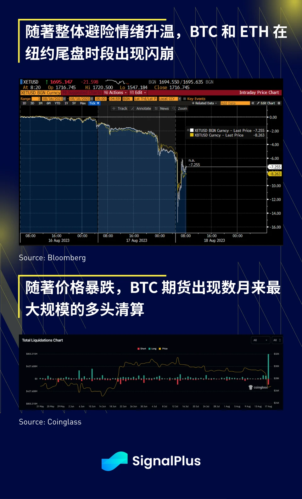 SignalPlus宏观研报(20230818)：悲观情绪蔓延，BTC短时下跌超3000美元