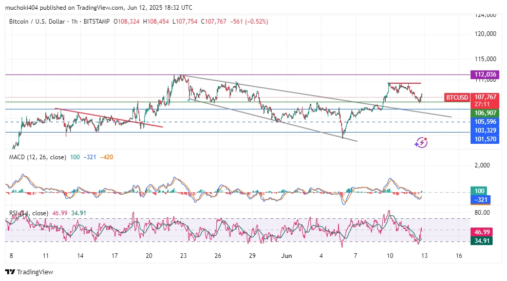 BTC Price analysis