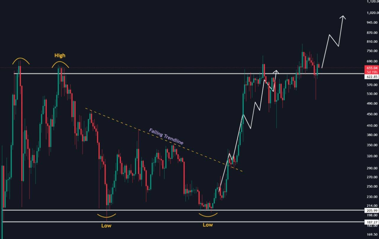 BNB Price Chart | Source: Twitter