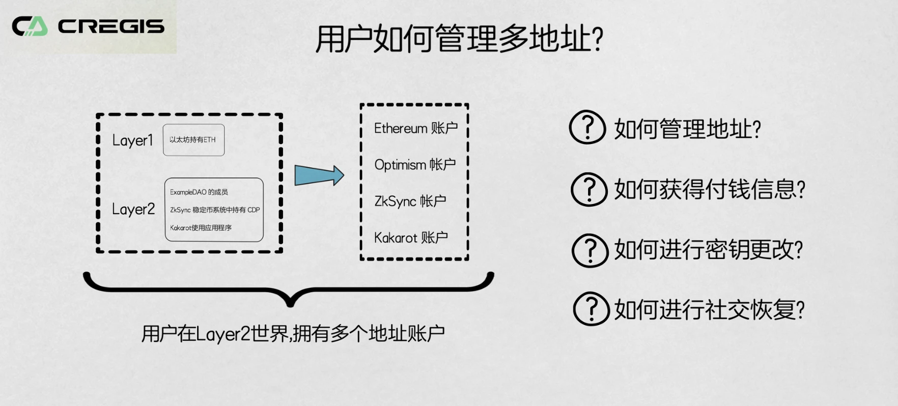 Cregis Research观察：以太坊三个转变引发的新问题