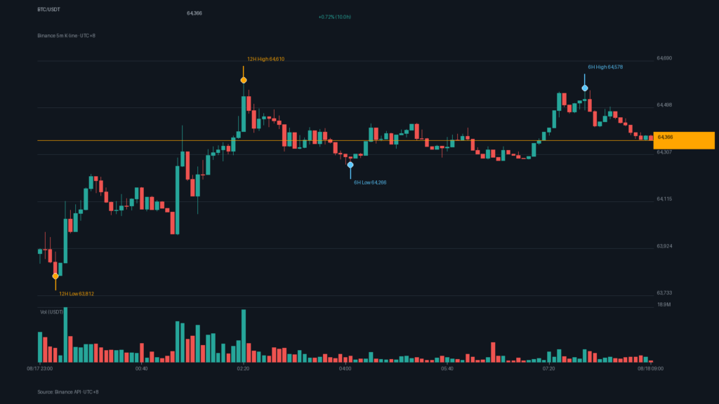 BTC/USDT K 線走勢｜Binance
