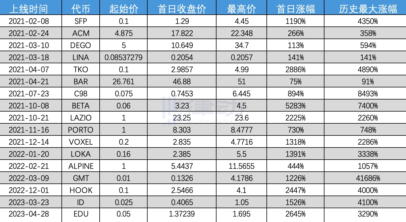 Binance Launchpad数据解读：IEO仍是好的投资机会吗？