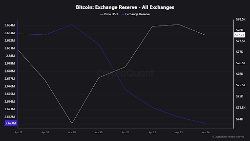 Bitcoin Is Existing Exchanges At An Alarming Rate, But How Are BTC Investors Faring In Terms Of Profit?