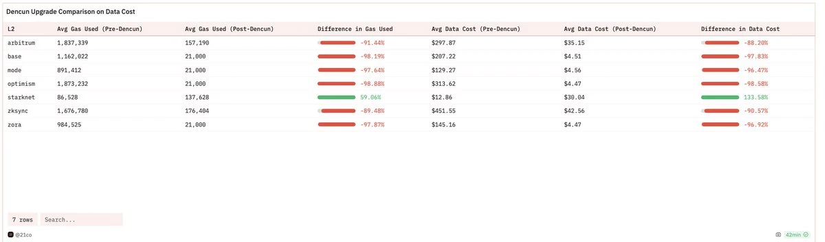 HTX Ventures：Dencun升级一周后，以太坊有哪些变化？