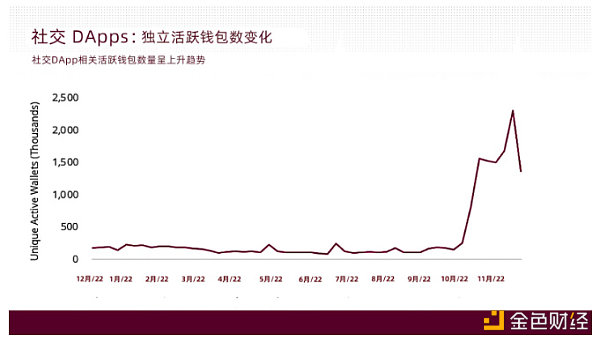 BTS 2022年全球Web3行业报告和趋势