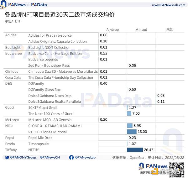 数据解读传统品牌类NFT：奢侈品NFT不奢侈，Nike发行NFT的总收入最高