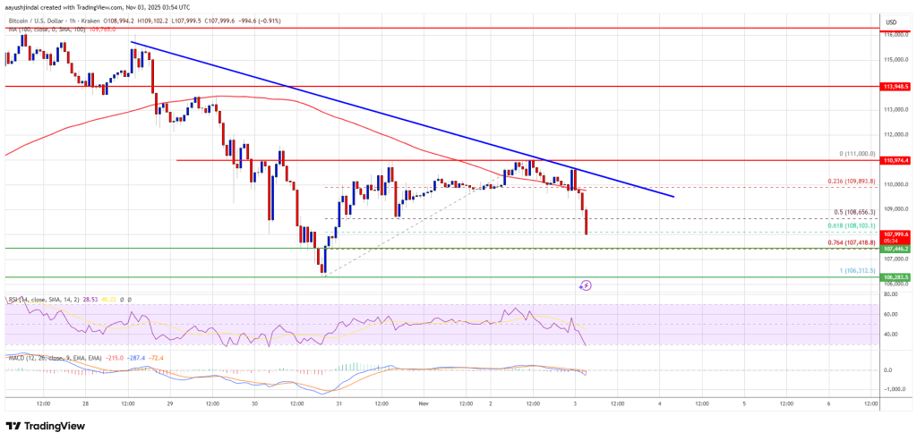 Bitcoin Breaks Down Again — Bearish Momentum Intensifies Across Crypto Market