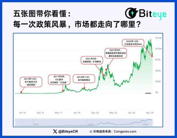 五张图带你看懂：每一次政策风暴，市场都走向了哪里？