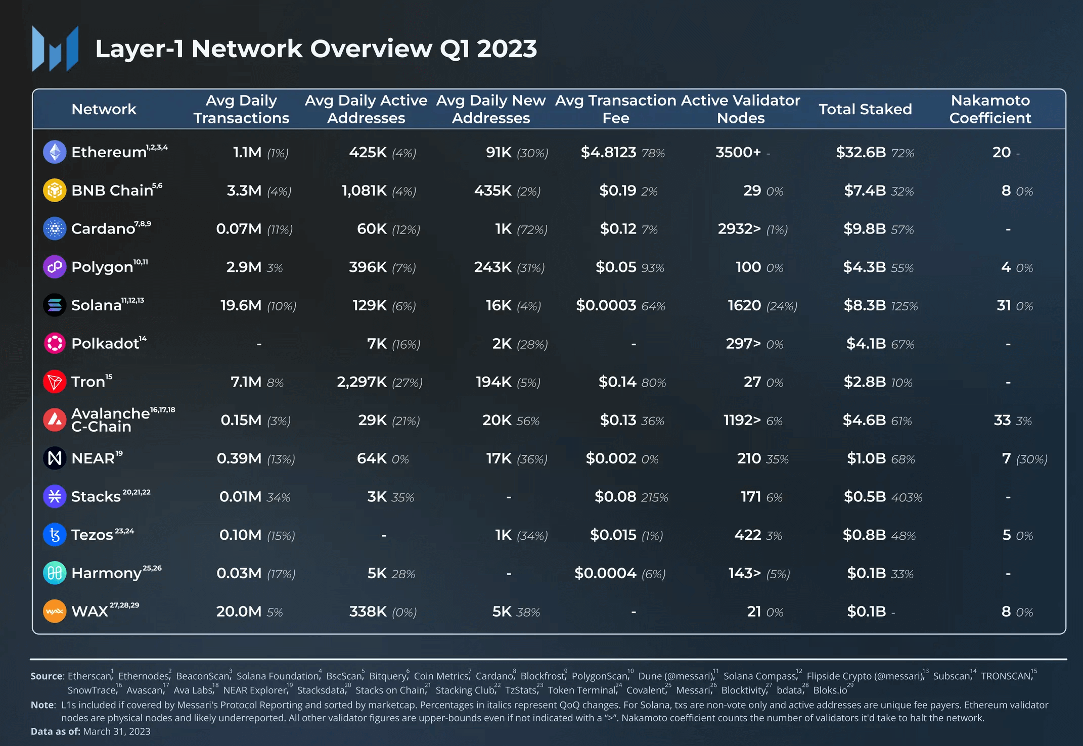 Messari：图解14条L1公链一季度表现