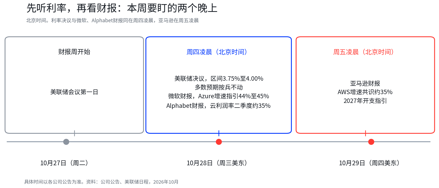 微软、Alphabet与亚马逊财报前瞻：三条AI变现路径，谁更接近回报兑现？
