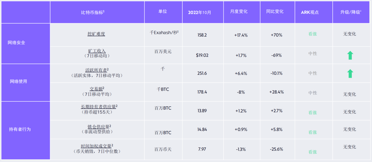 Ark Invest报告：23个维度复盘比特币10月数据