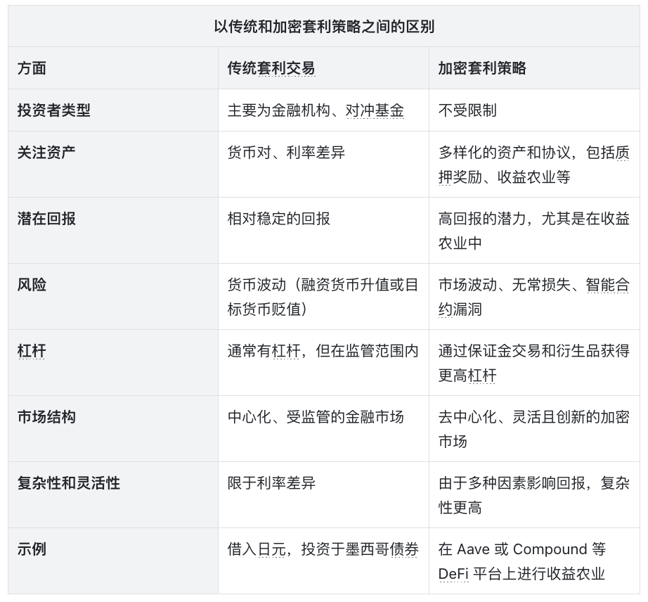 套利交易，加密市场繁荣的隐形推手