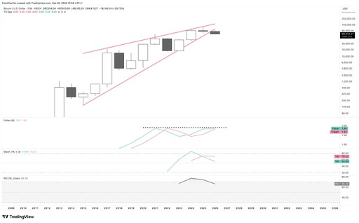 Forget A Bitcoin Yearly Top, BTC Price Might Have Hit A 16-Year Cyclical Peak