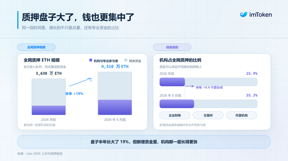 大户入场之后，以太坊质押真的越来越「中心化」了么？