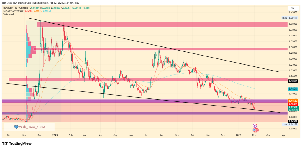 Is HBAR Price Finding a Floor Despite Market Weakness?
