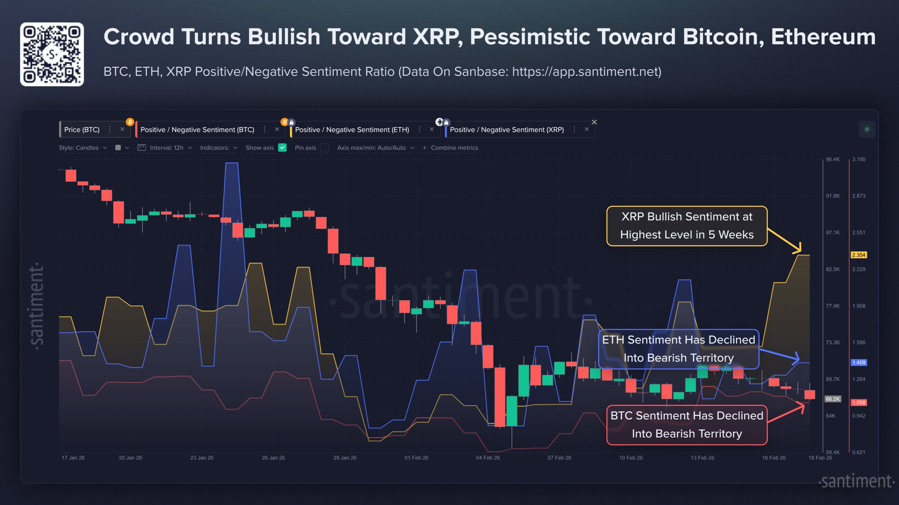 XRP Social Sentiment Hits 5-Week High—BTC, ETH Mood Still Off