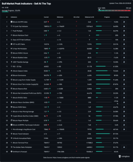 None Of The 30 Bitcoin Market Peak Indicators Have Been Hit, So Why Did The Price Crash?