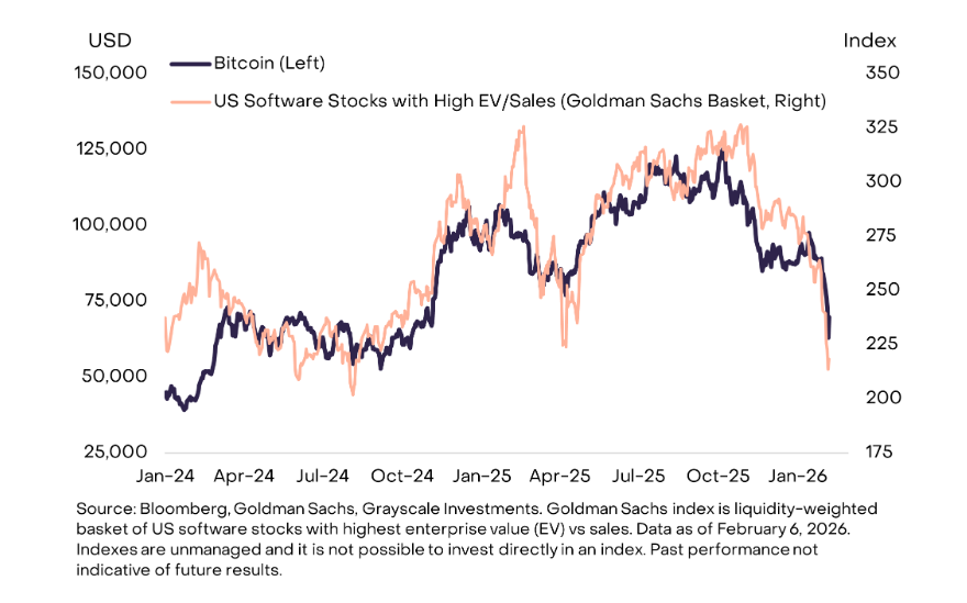 Bitcoin Moves With Tech, Not Precious Metals, Analysts Find