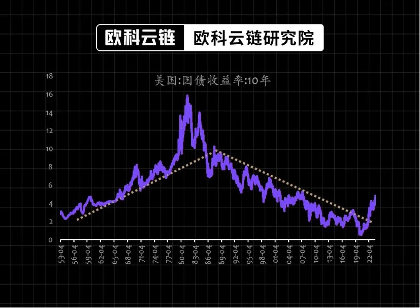 欧科云链研究院特邀分析：美债收益率即将破5%将对金融资产有何种影响？