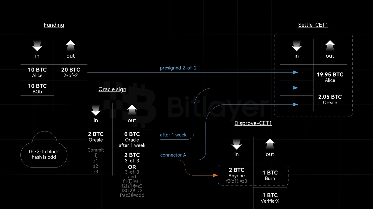 Bitlayer Research：OP-DLC 2大道至简