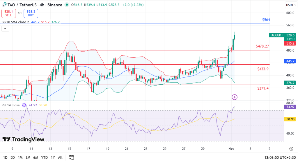 TAO price analysis 1-11-25