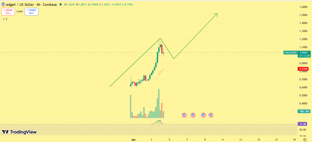 edgeX (EDGE) price prediction