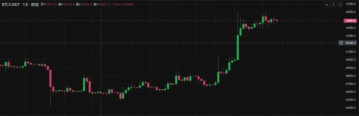 BTC周报 | 比特币白皮书问世15周年；币价触及35000美元高点（10.30-11.5）