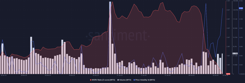 MYX Price Crashes 80% After $6.94 Peak: Is It Brutal Flush or Ultimate Reset?
