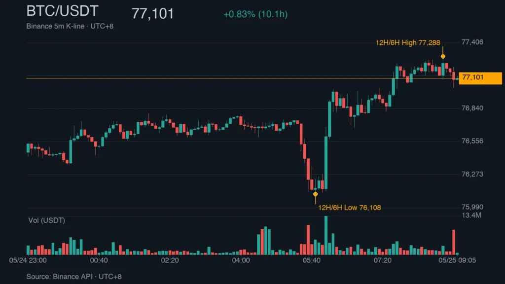BTC/USDT K 線走勢｜Binance