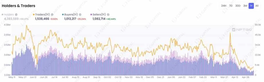 LD Capital：NFTFi缺乏新叙事与新资金，何时困境反转？