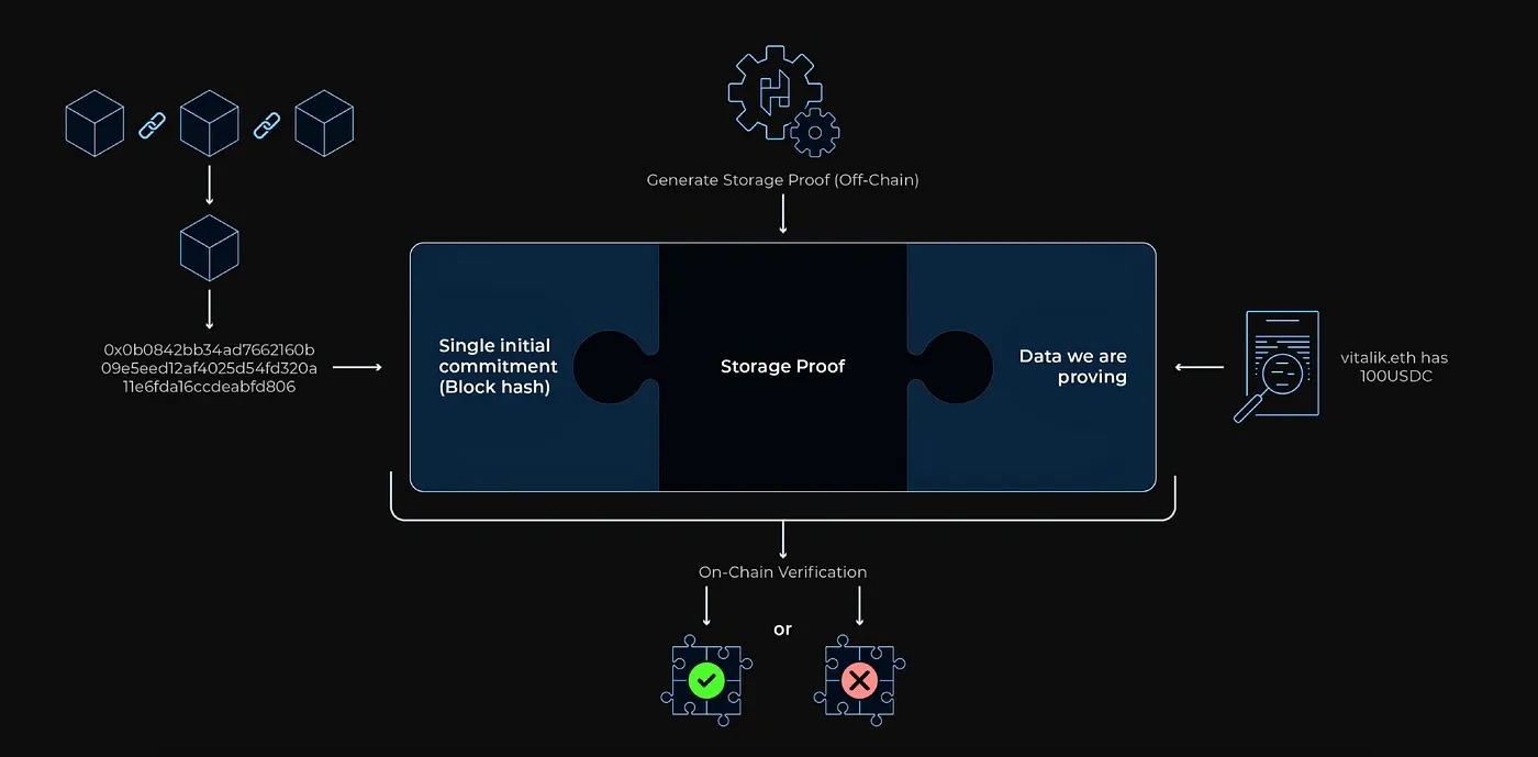 Foresight Ventures：氮气加速！ZK协处理器如何打破智能合约数据壁垒