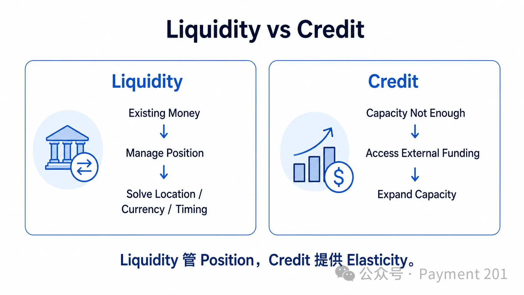 支付越快，为什么越需要 Credit？
