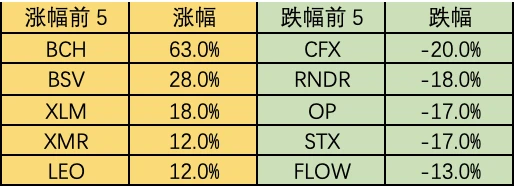 Foresight Ventures市场周报：大环境震荡，大趋势必涨