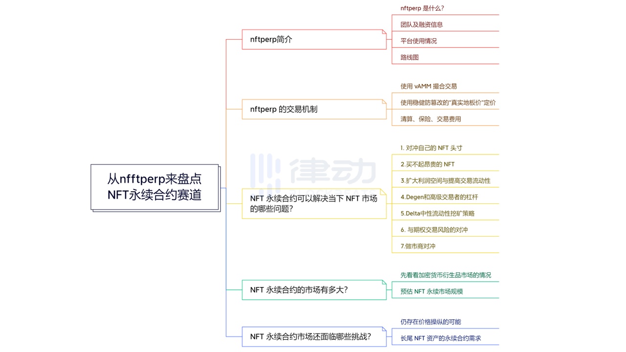 深度盘点NFT永续合约赛道：可以加杠杆做空NFT了？