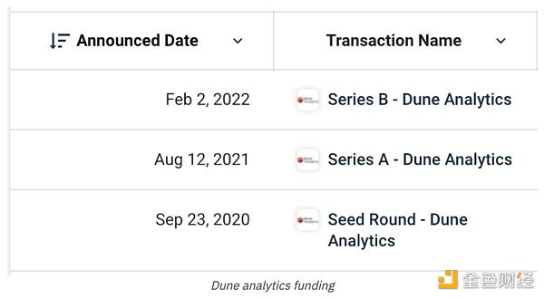 深度解析：区块链数据工具Dune是如何快速崛起的