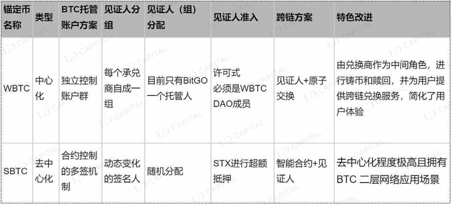 LD Capital：万字解读比特币二层网络Stacks