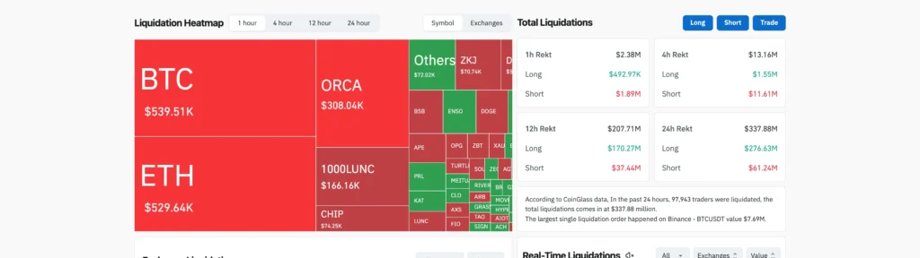 CoinGlass 24 小時爆倉熱力圖